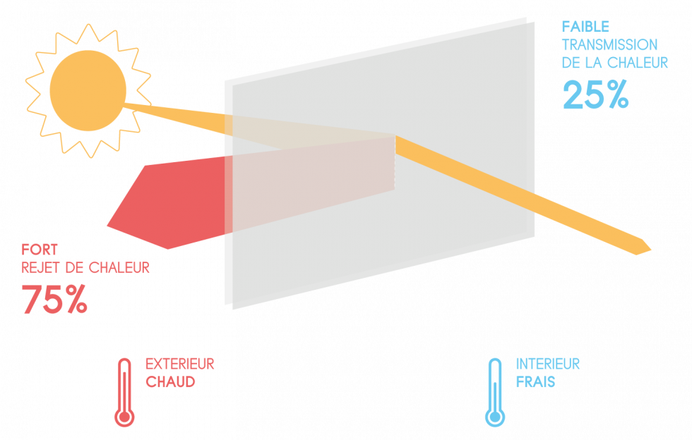 Films de protection solaire pour bâtiment Films thermiques 3M afilm